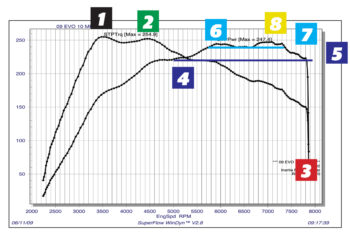 dyno STOCK MITSUBISHI EVO X MR