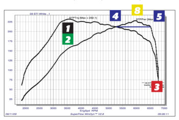 dyno STOCK SUBARU WRX STI