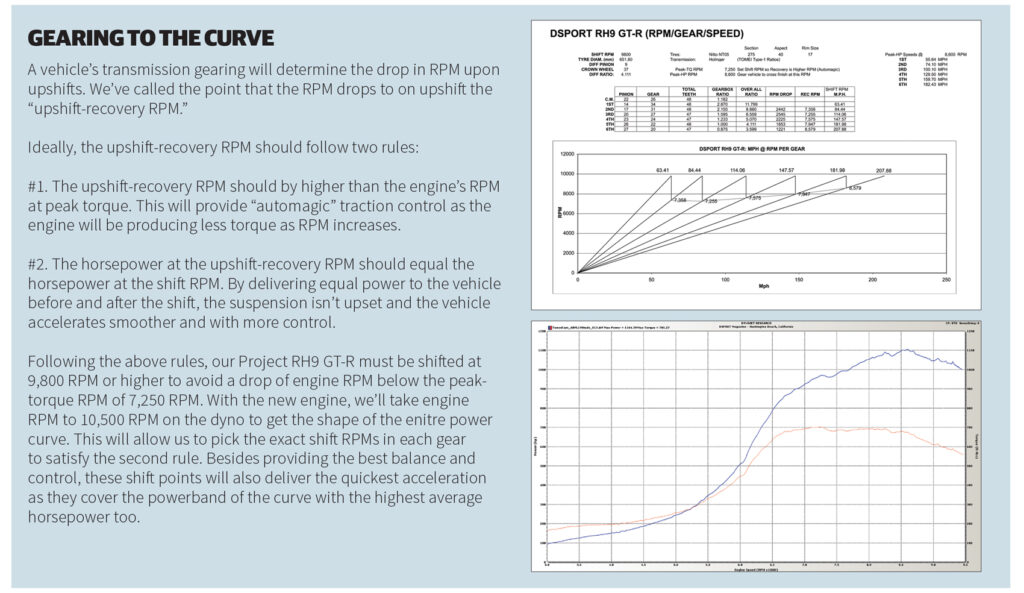 gtr graph