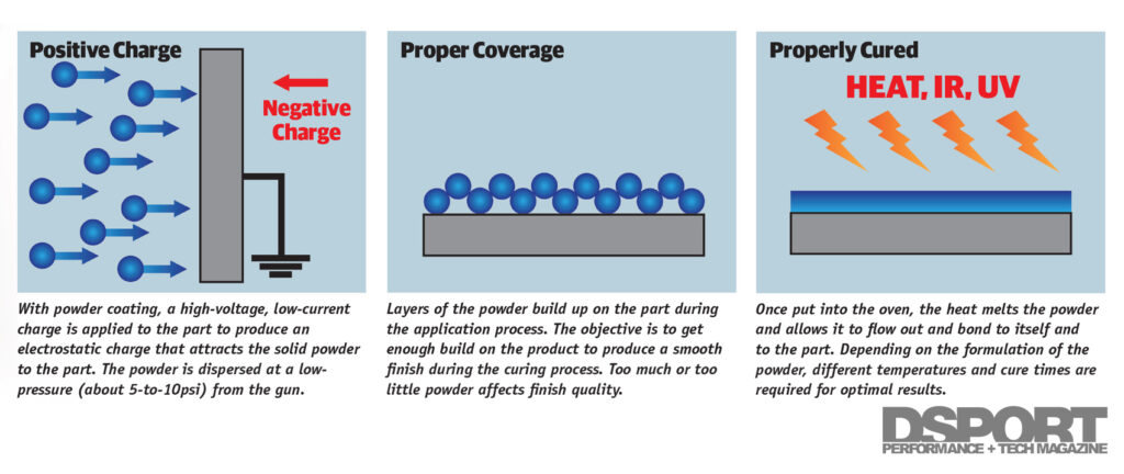 powder coating diagram