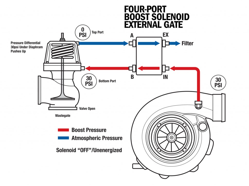Science of Boost, Part 1 Solenoids Page 5 of 6 DSPORT Magazine