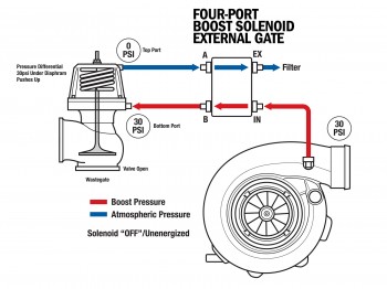 four-port boost solenoid external gate