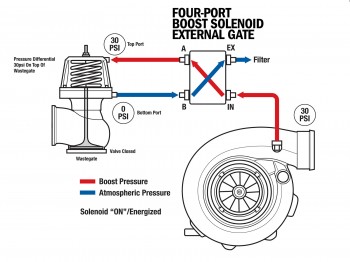 Four-port boost solenoid external gate