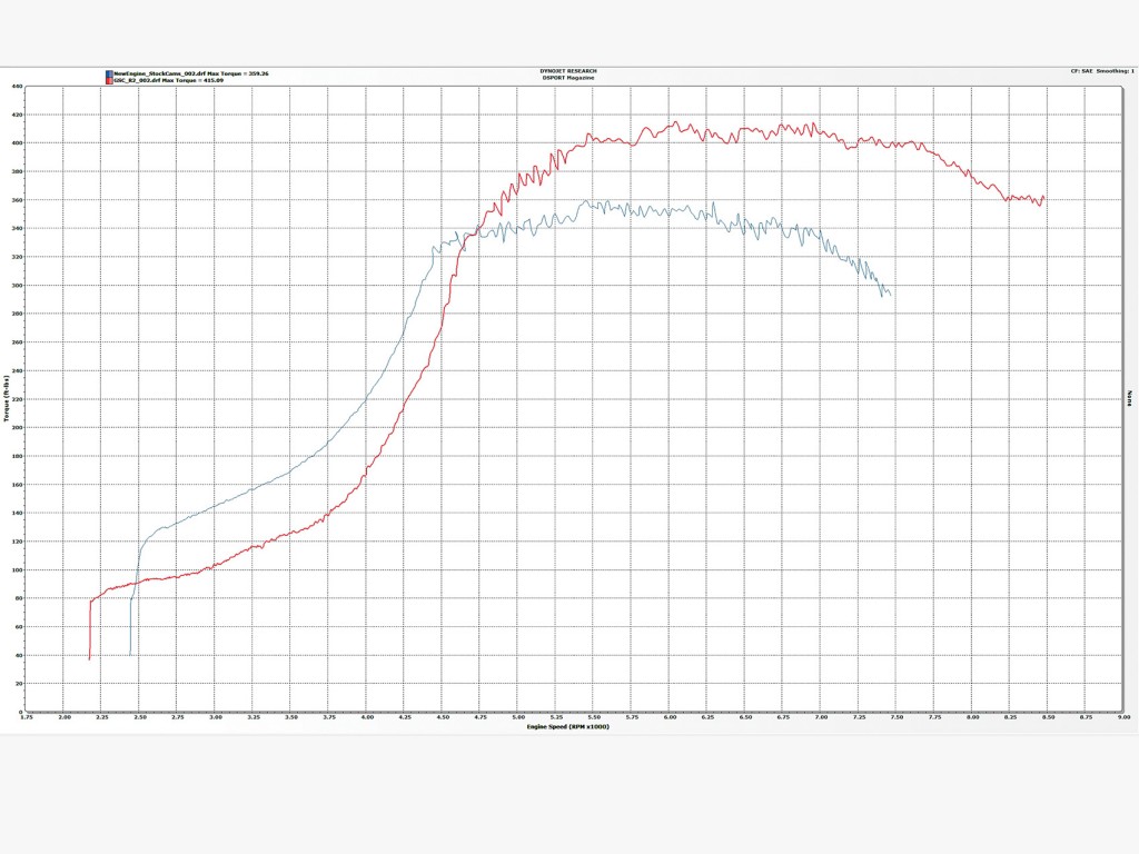GSC R2 Camshafts Tested for the EVO 4G63 Engine