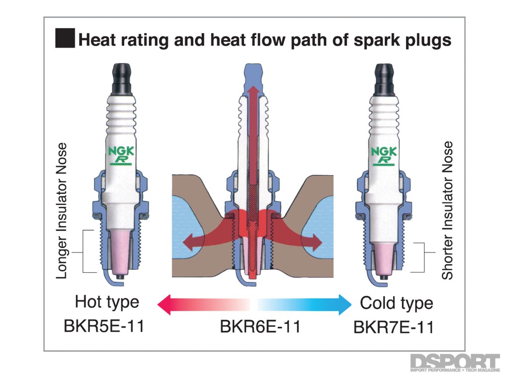 Science of Performance Spark Plugs Page 2 of 4 DSPORT Magazine