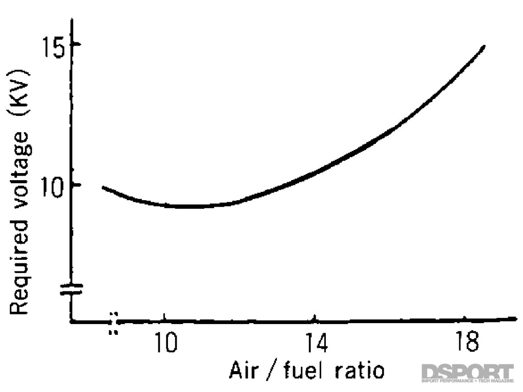 Science of Performance Spark Plugs Page 2 of 4 DSPORT Magazine