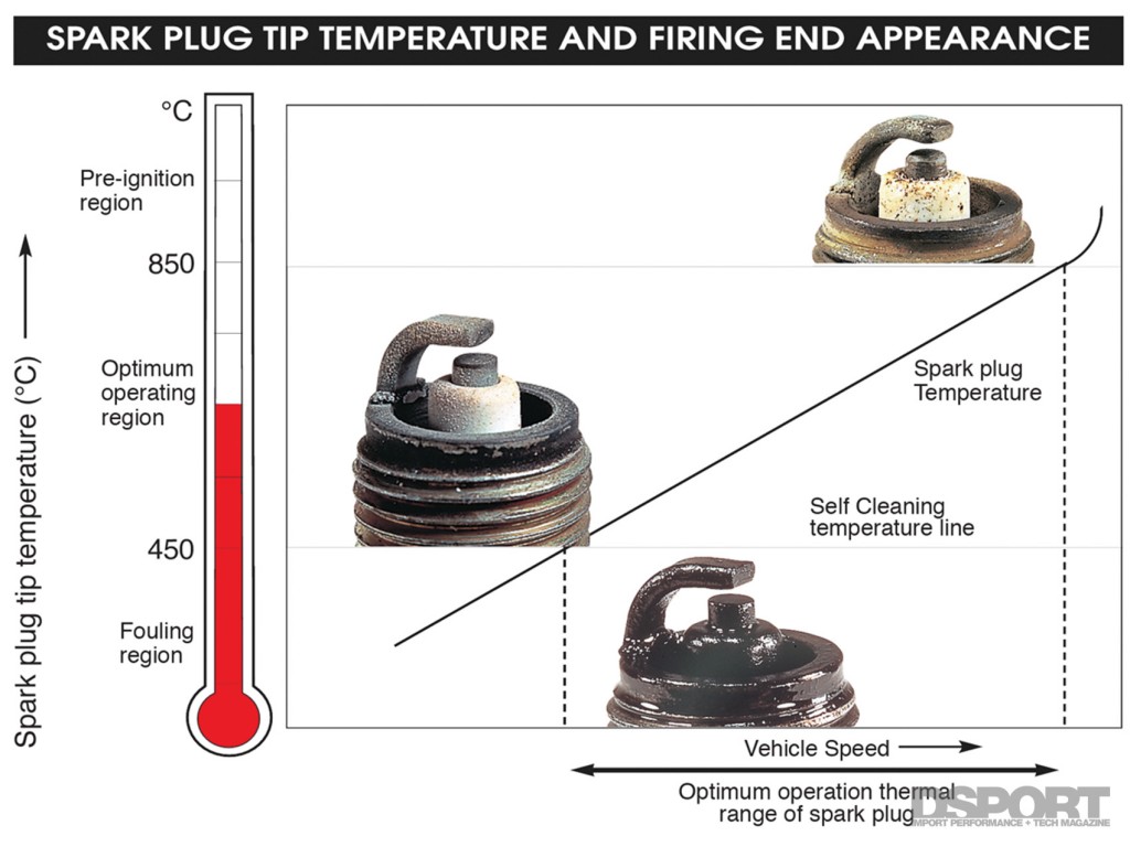 Science of Performance Spark Plugs Page 4 of 4 DSPORT Magazine