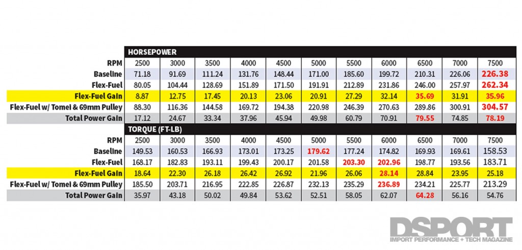 DSPORT Magazine D'GARAGE Scion FR-S flex fuel tech story