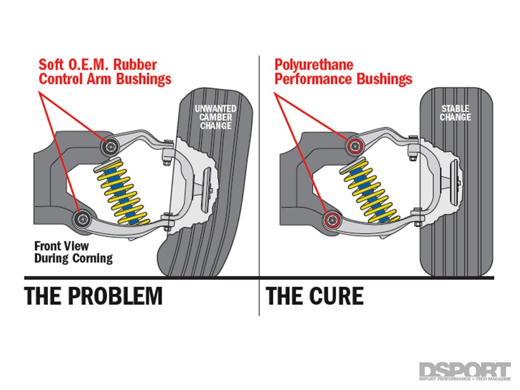 DSPORT Magazine tech editorial on polyurethane suspension bushings